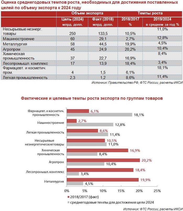 Показатели экспорта продукции. Темп роста экспорта. Международная кооперация и экспорт национальный проект. Коэффициенты по отраслям Международный банк. Оборот торговли машиностроительной отрасли.