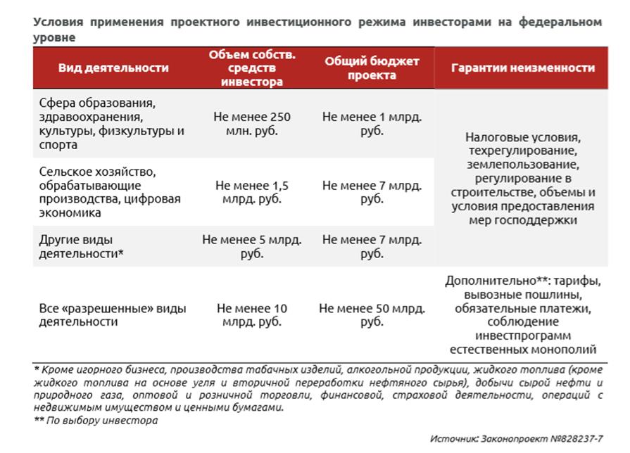 О законопроекте «О защите и поощрении капиталовложений и развитии инвестиционной деятельности в РФ»