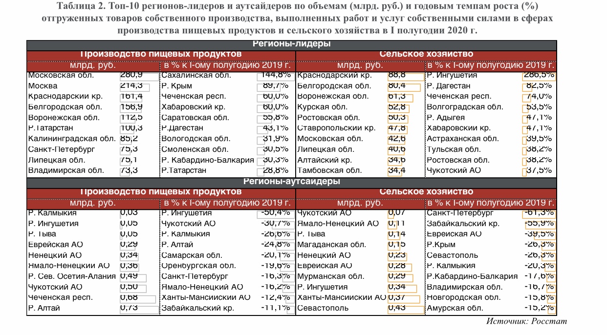 Перечень регионов