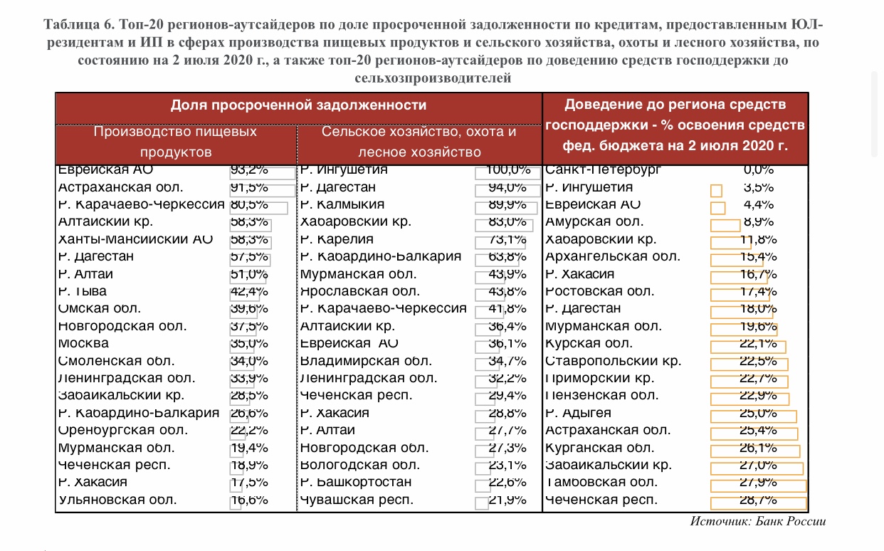 Сельские регионы