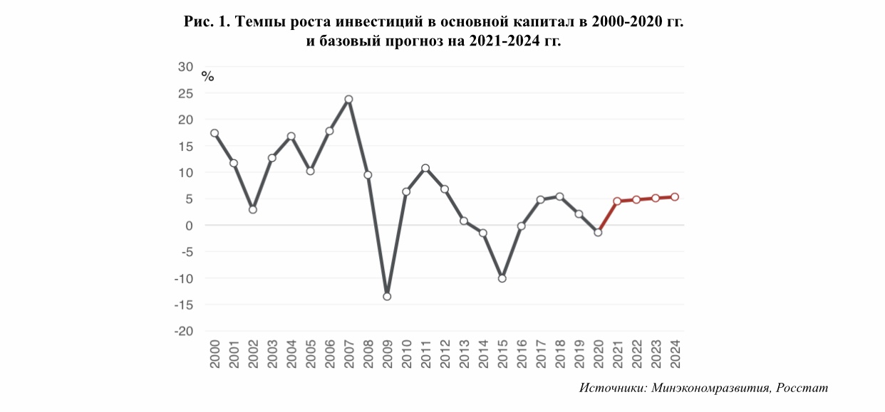 Экономический рост России 2022. Перспективы экономики России 2022. Перспективы экономического роста в России. Российская экономика в 2024 году
