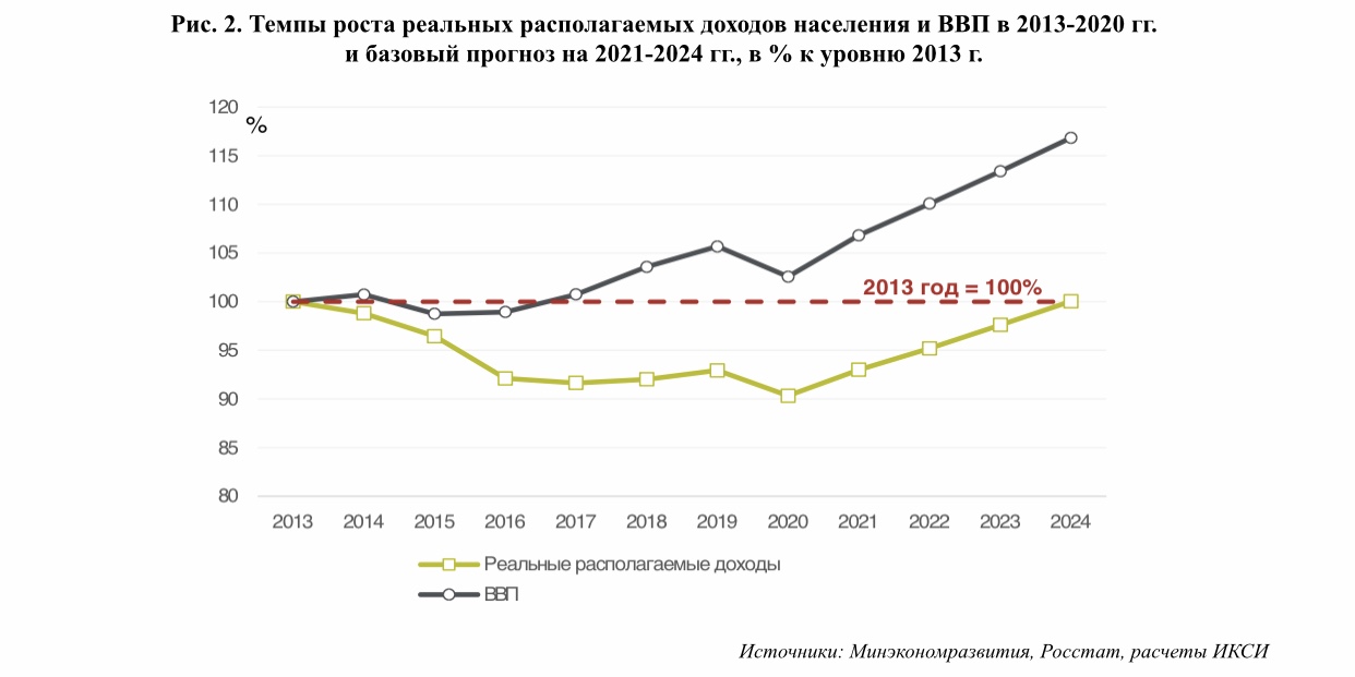 Сколько базовая величина 2024. Темп роста доходов. Темп роста реальных доходов населения это. Перспективы экономического роста в России. Перспективы экономики России 2022.
