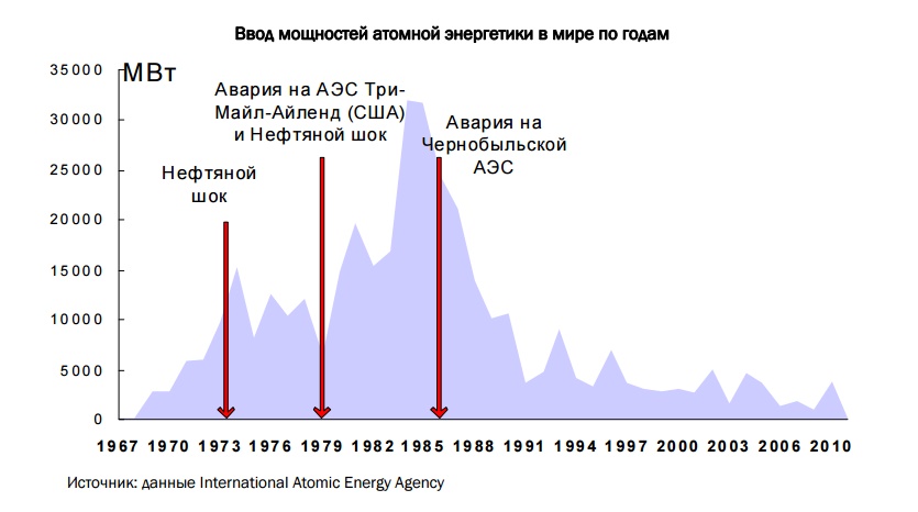 Доклад: Назад к ядерной энергетике