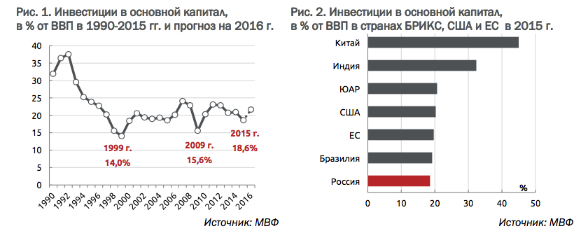 Инвестиции в основной капитал. Доля инвестиций в основной капитал. Инвестиции в основной капитал, в % к ВВП. Инвестиции в основной капитал по отраслям.