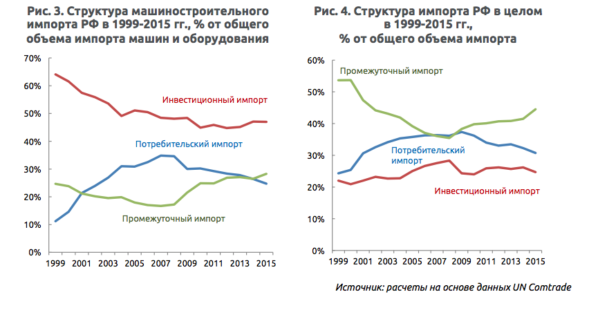 Импорт инвестиций