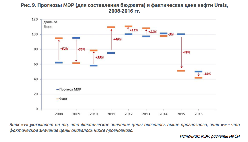 По сравнению с данными 2014