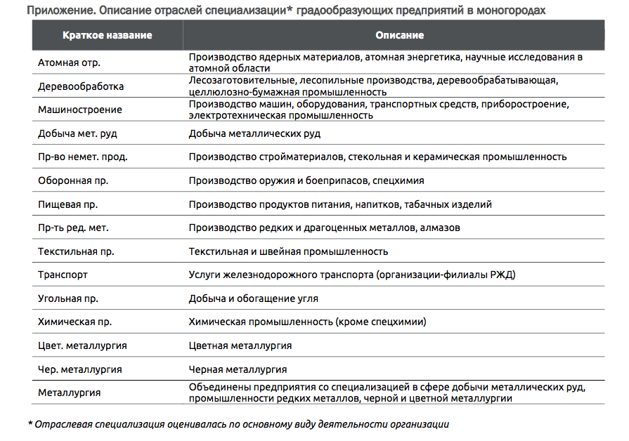 Список градообразующих предприятий