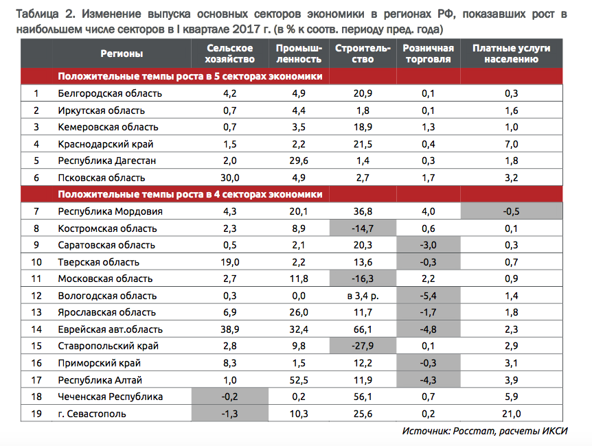 Темп роста регионов. Экономика России по регионам. Хозяйство региона таблица. Экономические регионы России таблица. Экономический рост по регионам России.