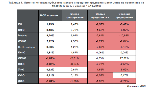 Изменение числа. Прирост количества субъектов малого и среднего предпринимательства. Количества субъектов МСП таблица. Как изменилось количество МСП. Численность МСП В России 2022.