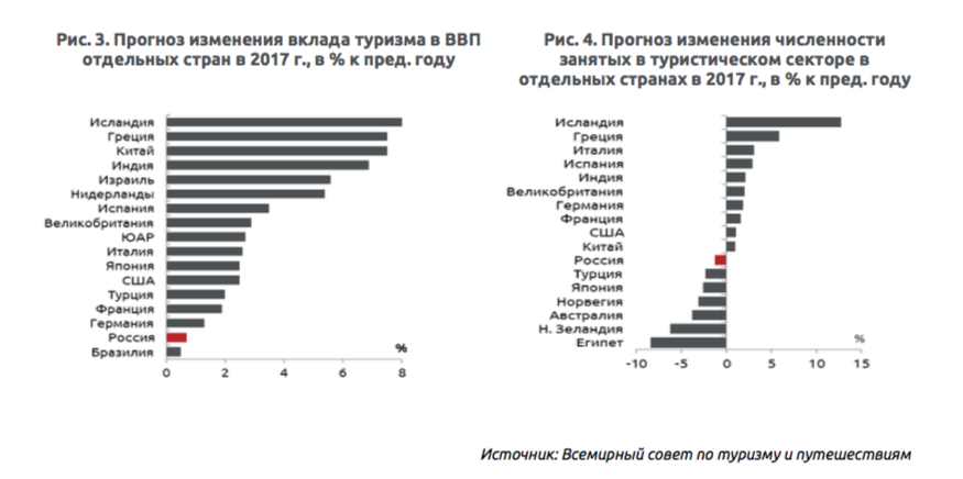 Показатели развития туризма