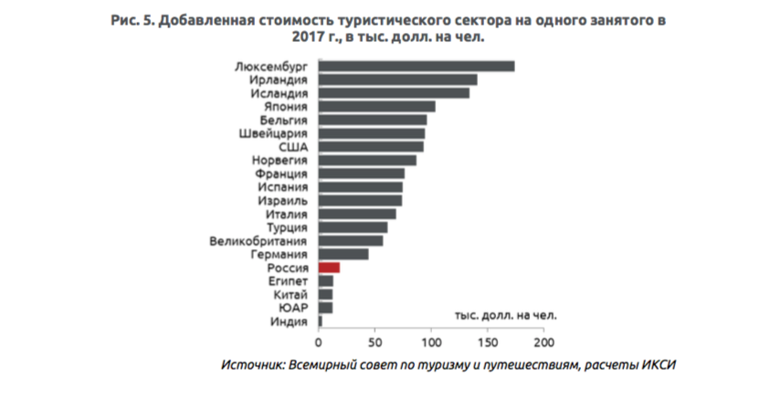 Долю туризма