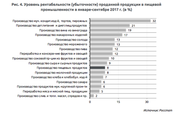 Индекс доходности проекта производства пищевой пленки в течении четырех лет без учета молпром