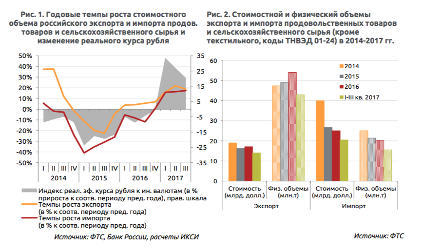 Диаграмма экспорта и импорта россии