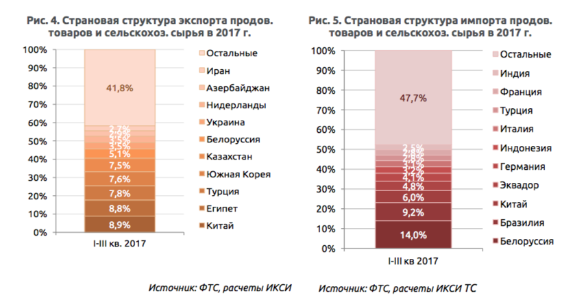 Экспорт развитых стран