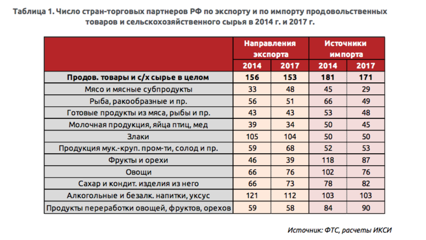 Реферат: Анализ импорта товаров