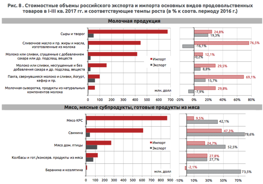 Методы экспорта товаров. Виды экспортной продукции. Импорт СХ продукции. Экспорт и импорт сельскохозяйственной продукции. Объем экспорта и импорта.
