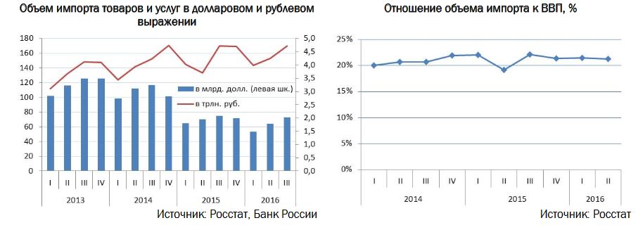 Курсовая работа по теме Информационно-статистический анализ процессов импортозамещения в промышленности в регионах России