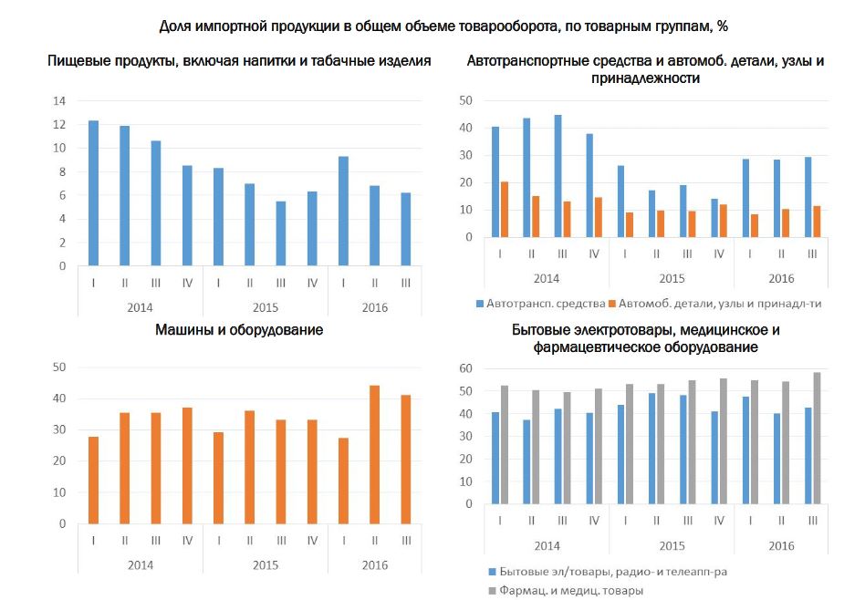 Курсовая работа по теме Информационно-статистический анализ процессов импортозамещения в промышленности в регионах России