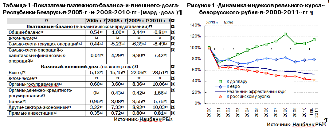 Сколько доллар в белоруссии. Курс доллара в 2011. Курс доллара 2010 год. Курс доллара в 2005 году. Курс доллара в 2010 году в России.